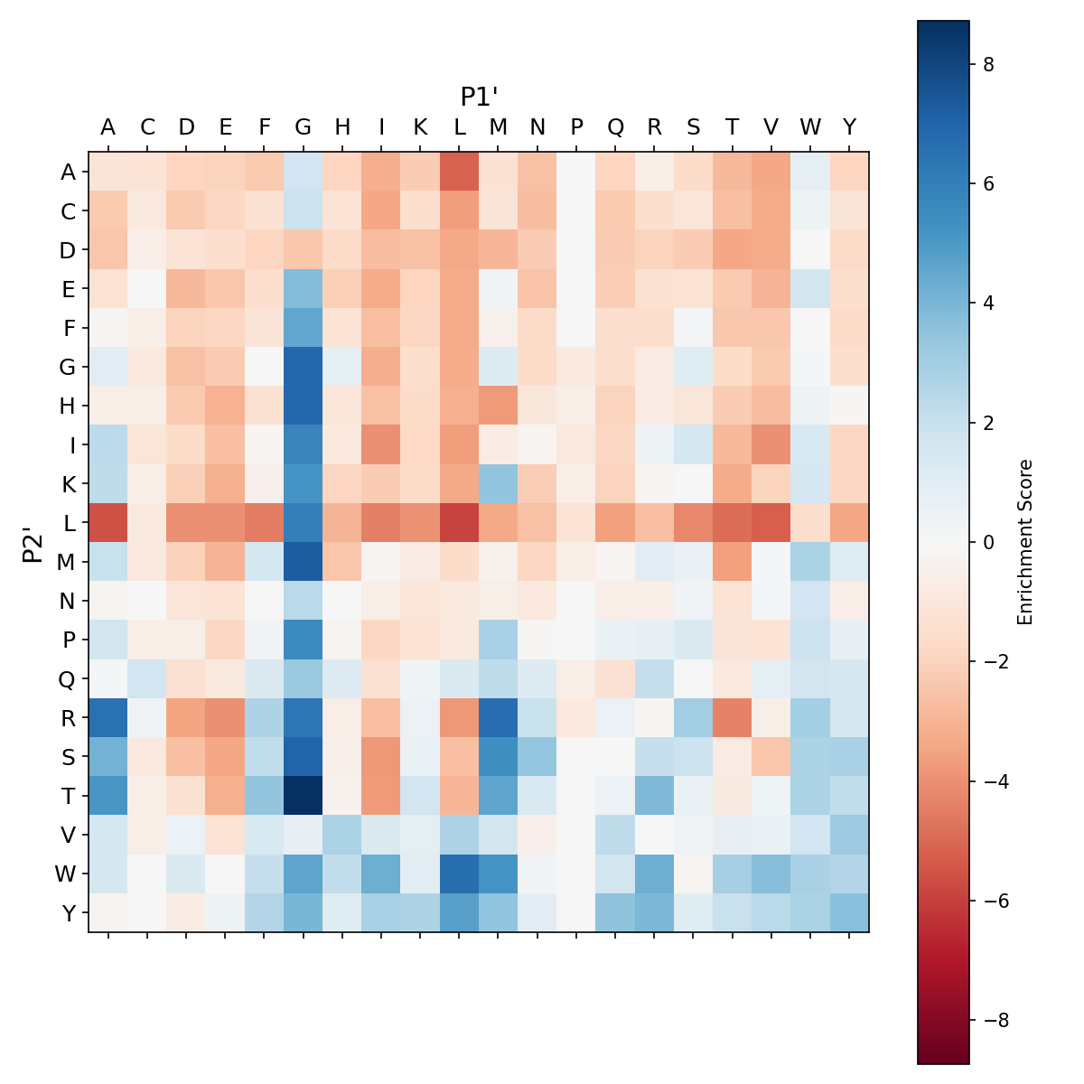 Heatmap for D60A