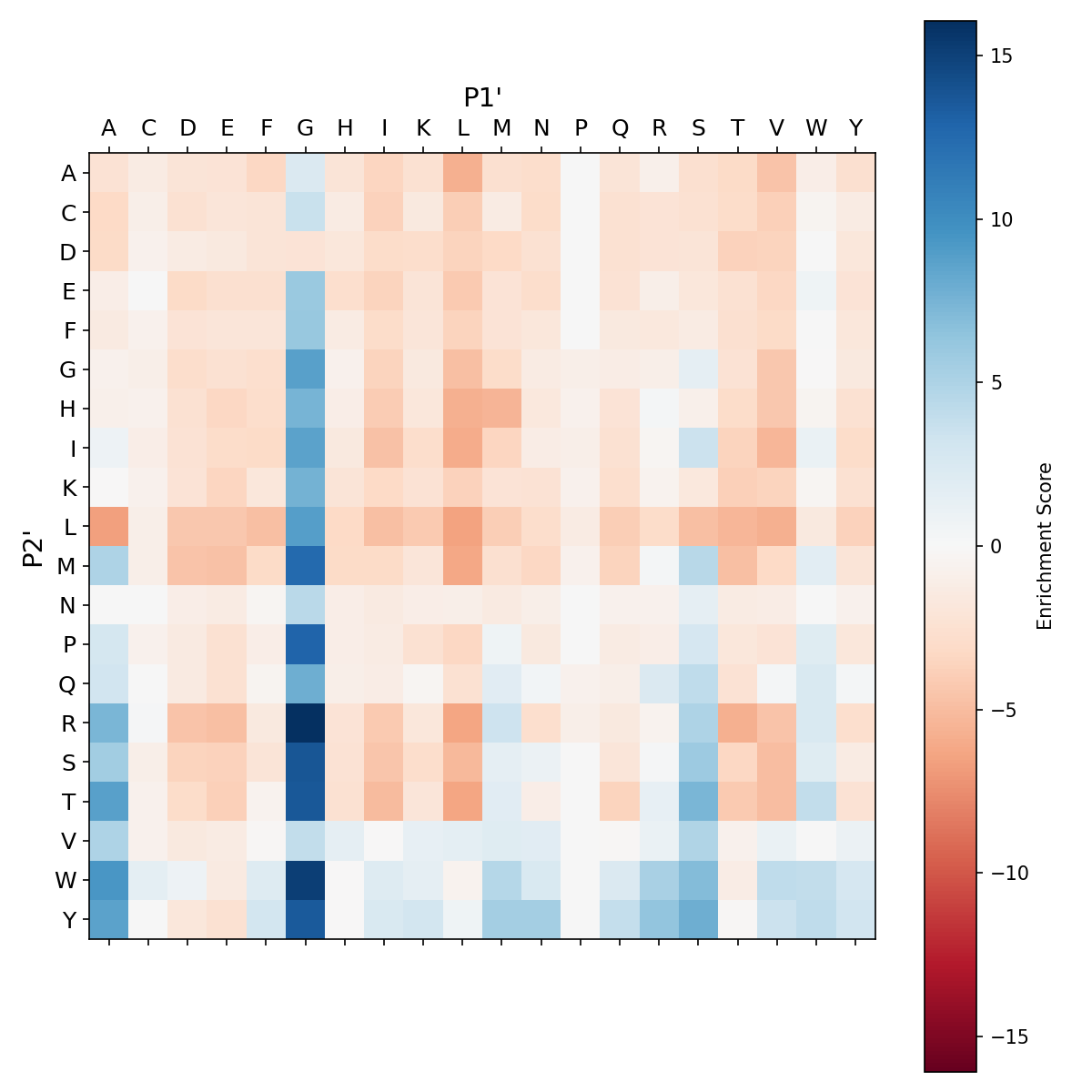 Heatmap for L126A