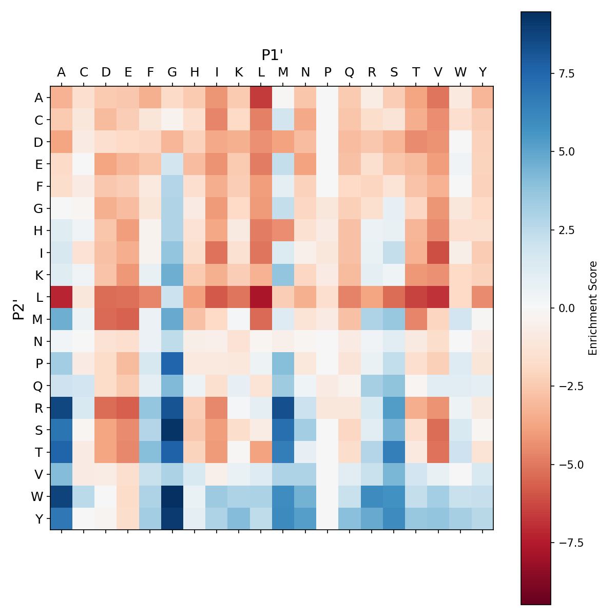 Heatmap for M222A