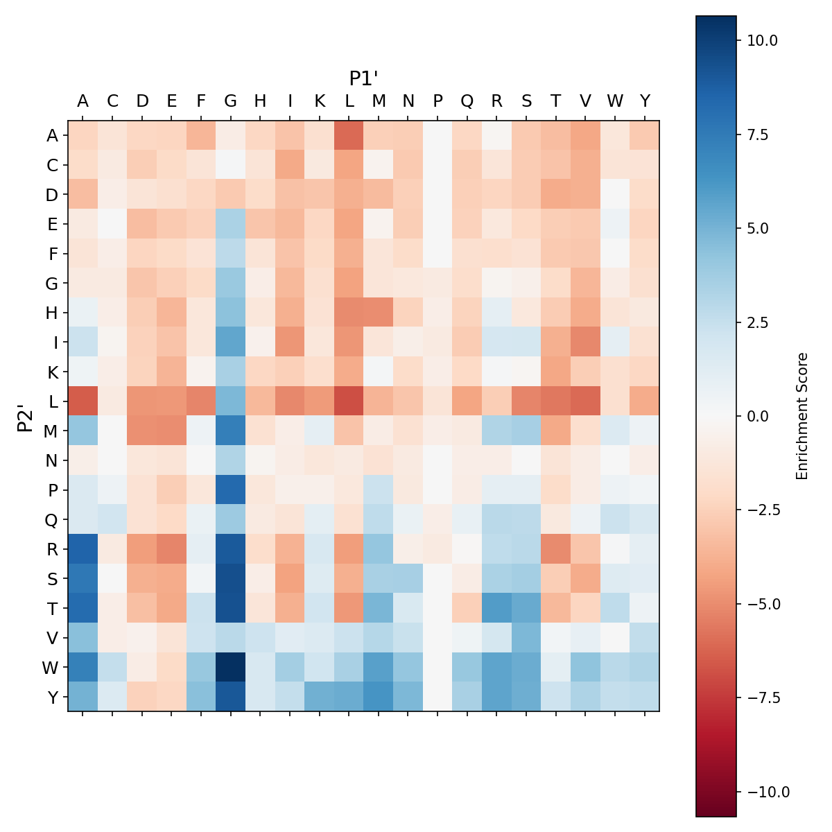 Heatmap for N218A