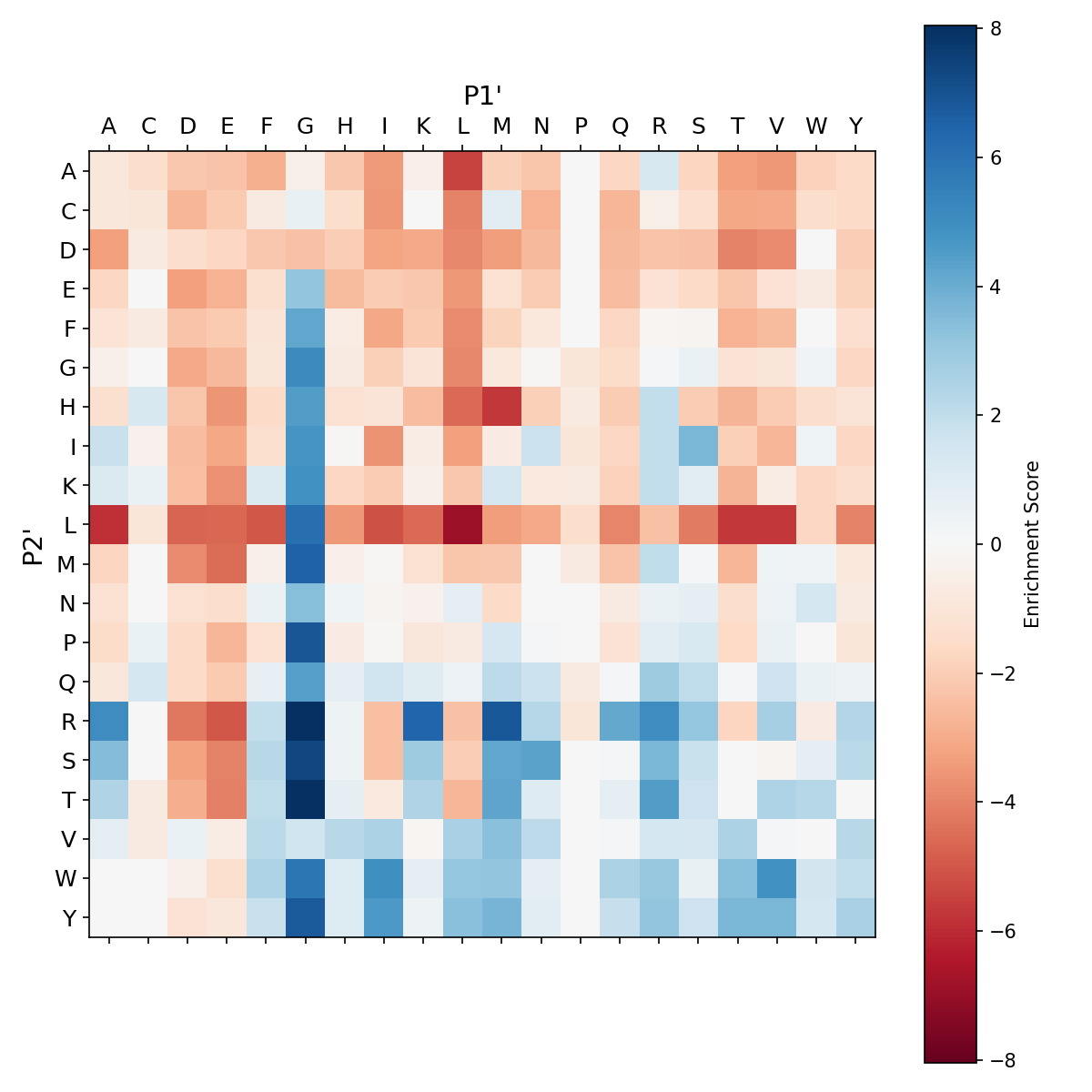 Heatmap for N62A