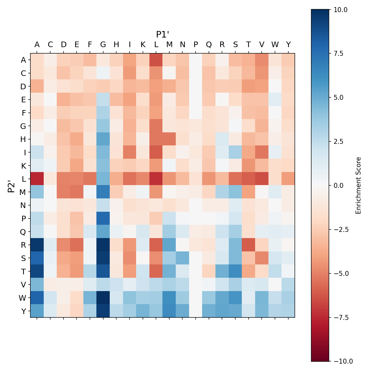 Heatmap for S224A