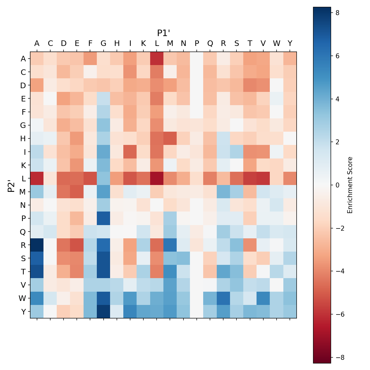Heatmap for S63A