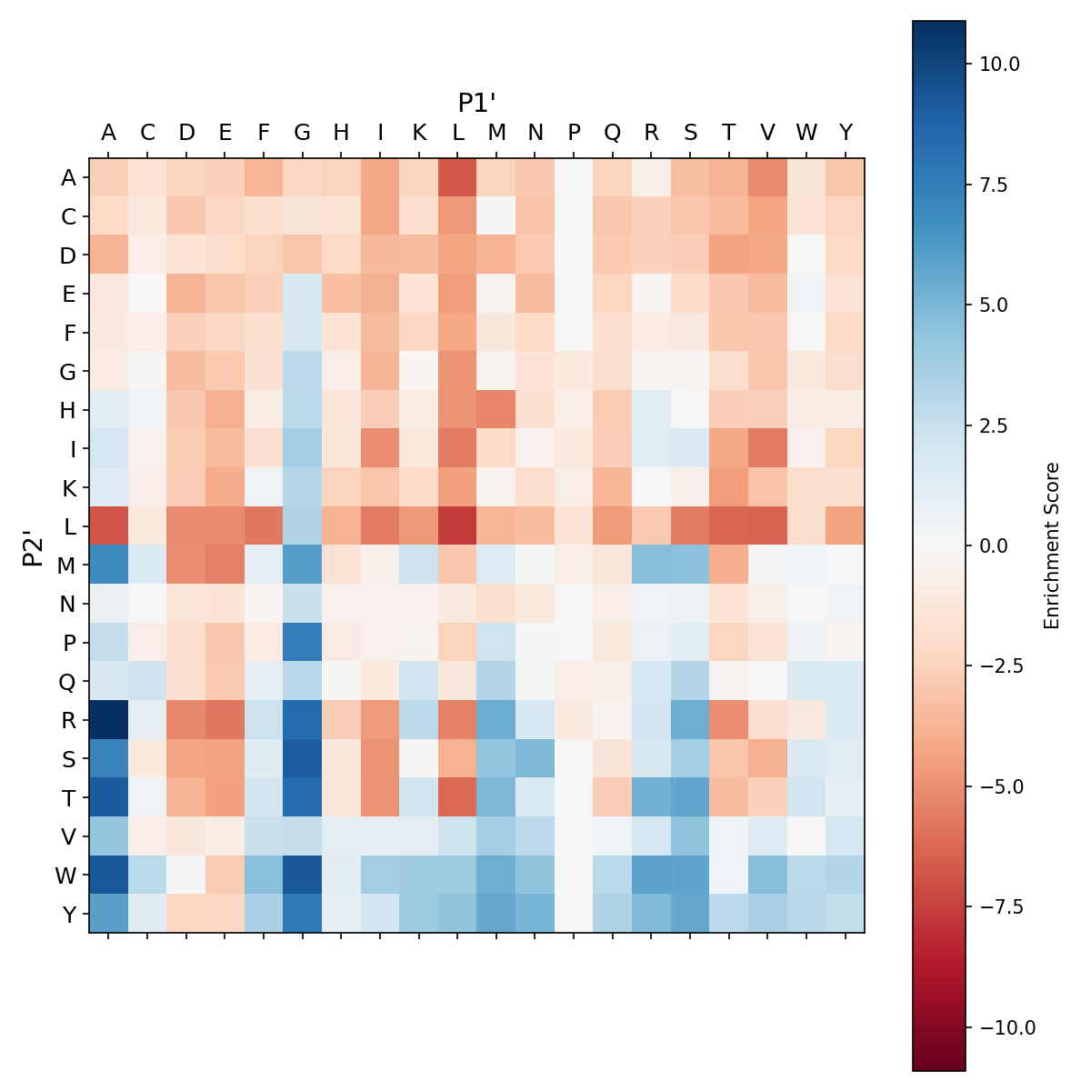 Heatmap for T220A