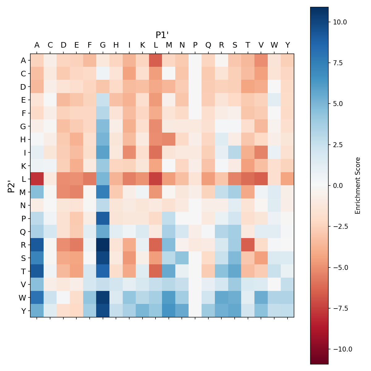 Heatmap for V68A