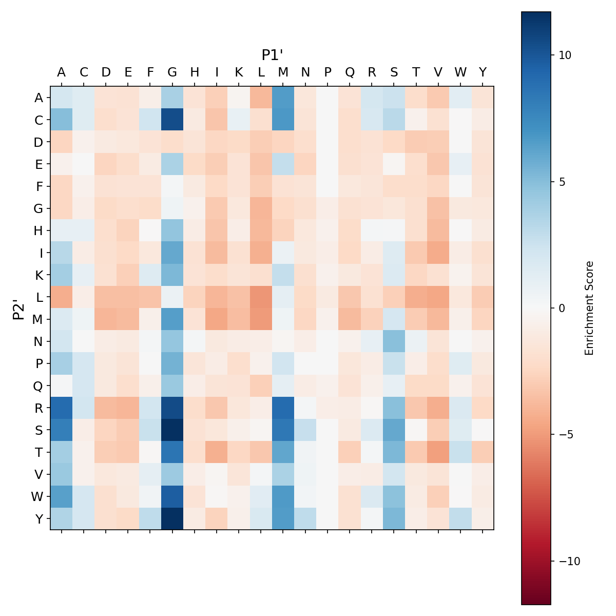 Heatmap for degra_F189K_M222A