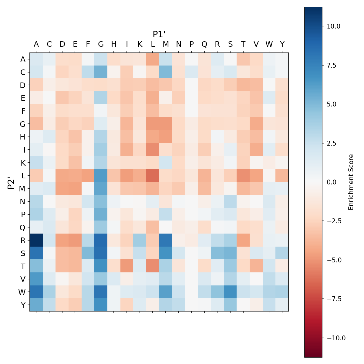 Heatmap for degra_F189R