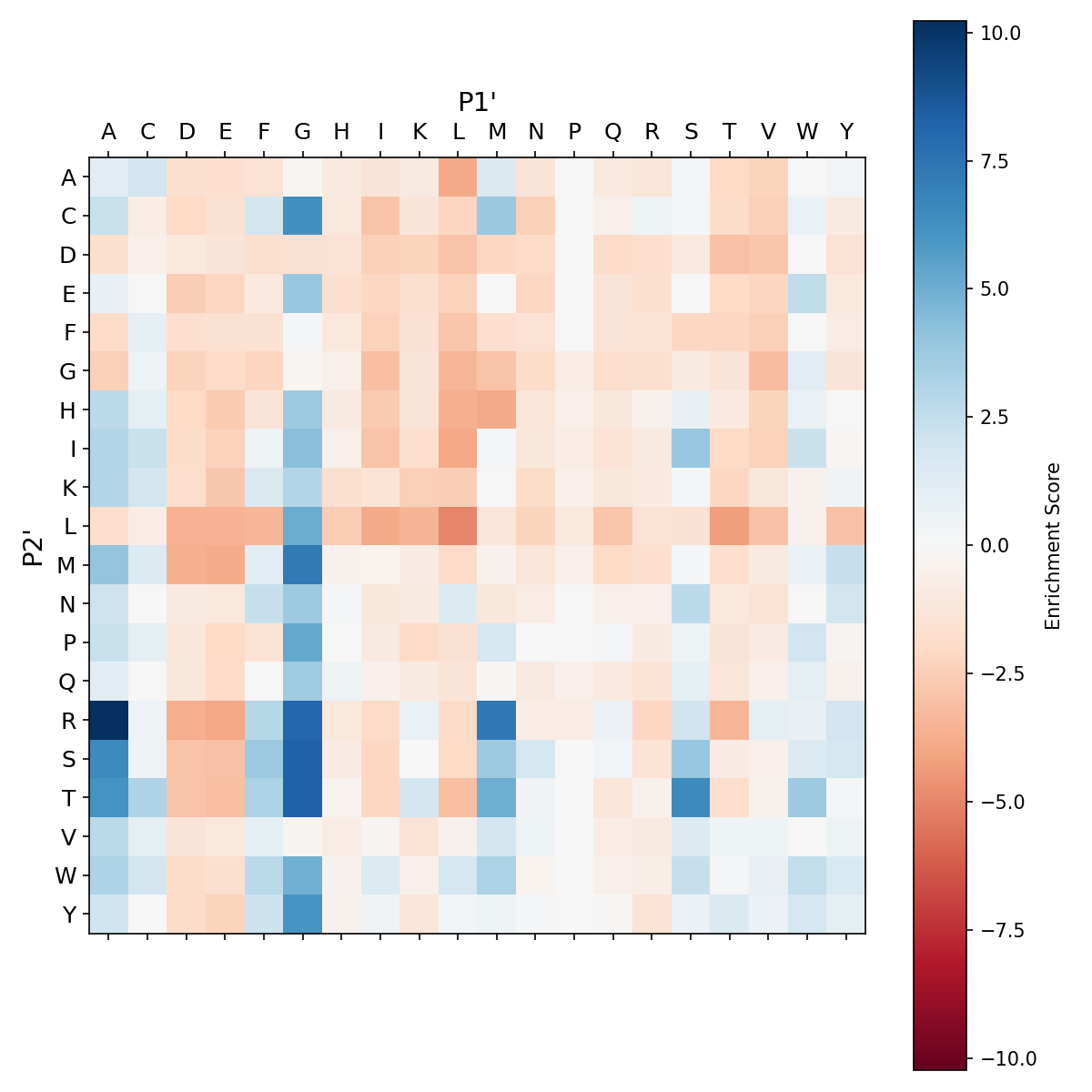 Heatmap for degra_F189S