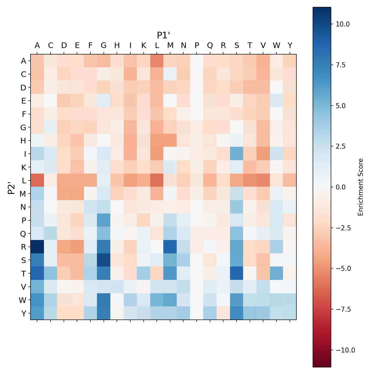 Heatmap for degra_M222A